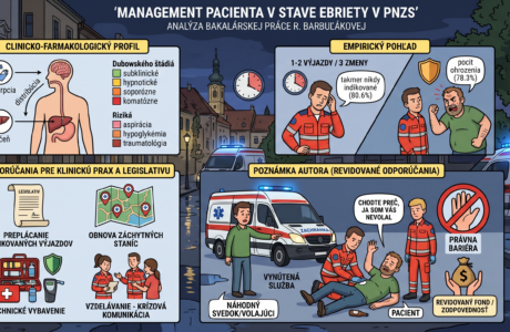 Komplexná vzdelávacia infografika v štýle kresleného komiksu, ktorá vizualizuje analýzu bakalárskej práce o manažmente pacientov pod vplyvom alkoholu v prednemocničnej starostlivosti na Slovensku. Obrázok je rozdelený na štyri hlavné panely s názvami v slovenčine. Prvý panel vľavo hore zobrazuje klinický profil a riziká, druhý vpravo hore empirické štatistiky o frekvencii výjazdov a bezpečnosti záchranárov, tretí vľavo dole navrhované legislatívne a technické riešenia a štvrtý, dominantný panel v strede dole s názvom „Poznámka autora (Revidované odporúčania)“, názorne ilustruje špecifický problém „vynútenej služby“ a právnu bariéru pri vymáhaní nákladov od pacienta, ktorého nahlásil náhodný svedok a ktorý pomoc odmieta. Celá scéna je zasadená do atmosféry nočného slovenského mesta s ambulanciami ZZS.
